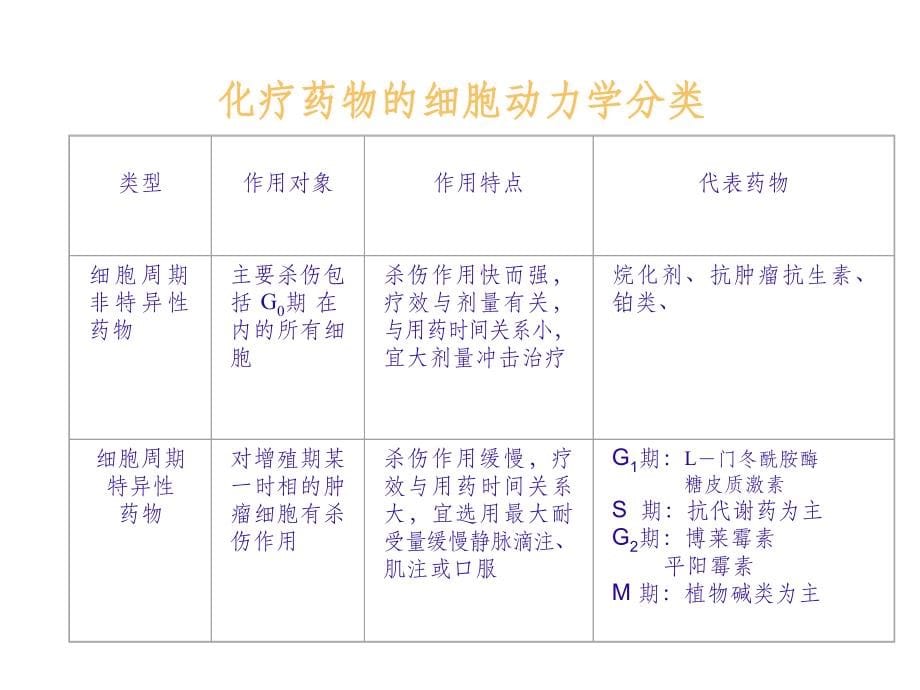 抗肿瘤药物简介、常见副作用及处理方案介绍ppt课件_第5页