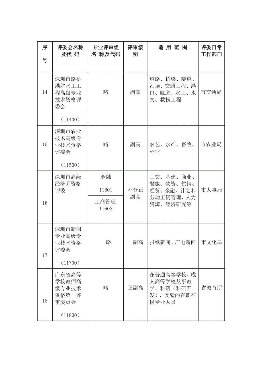 （技术套表）关于专业技术资格评审代码表的说明_第5页