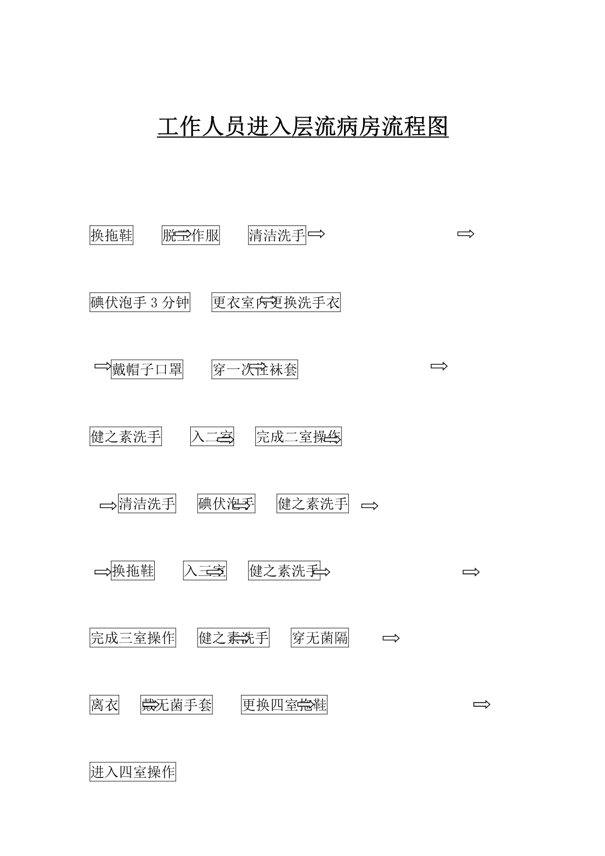 （管理流程图）工作人员进入层流病房流程图_第2页