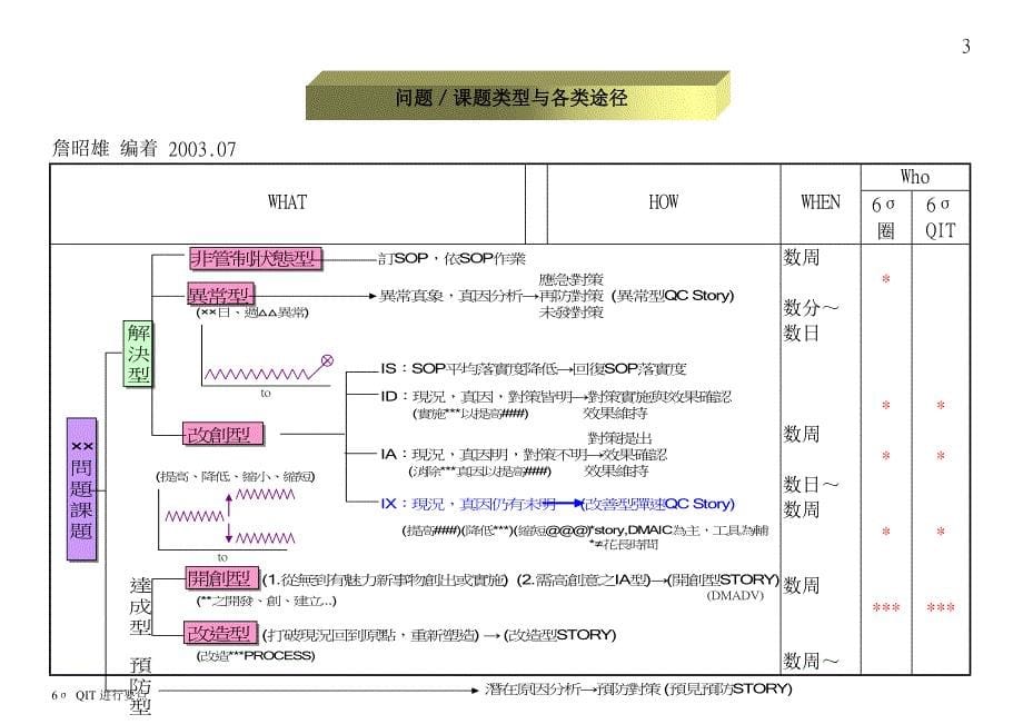 （六西格玛管理）σ进行要点_第5页