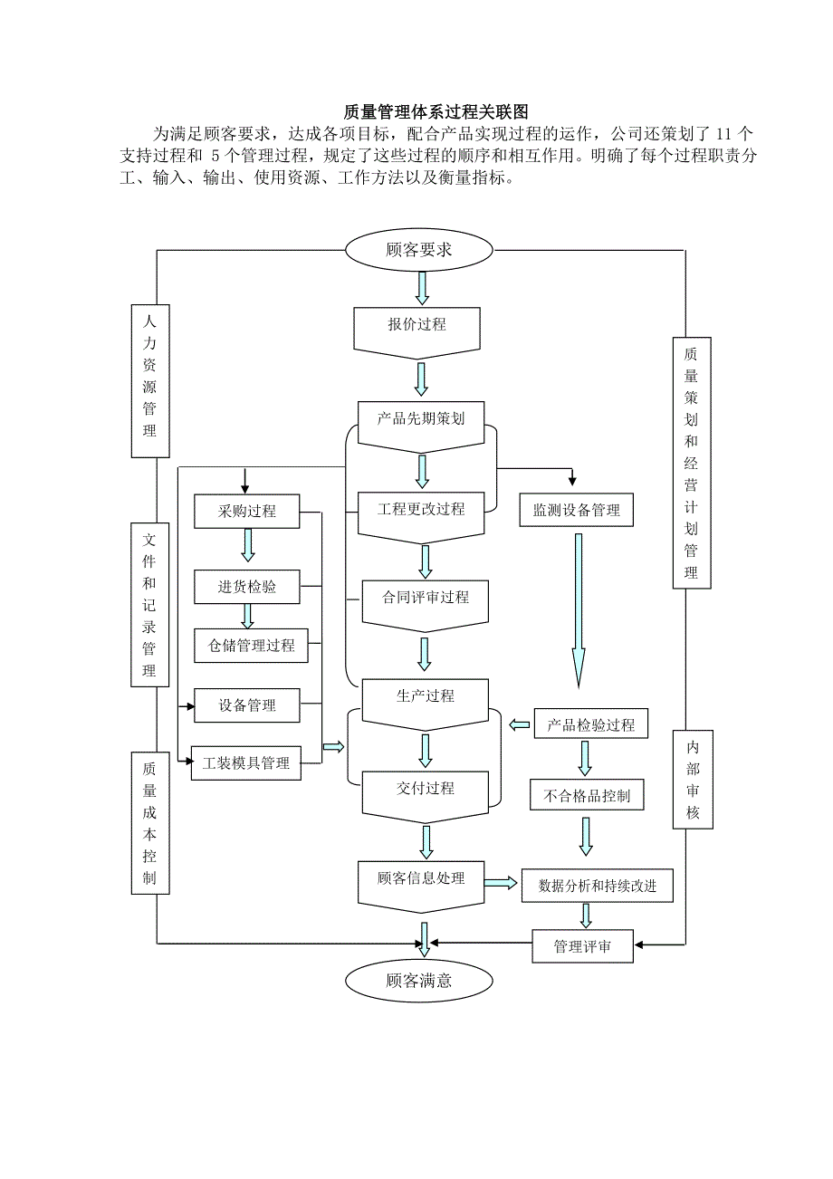 质量管理体系图（11个支持过程和 5个管理过程）_第1页