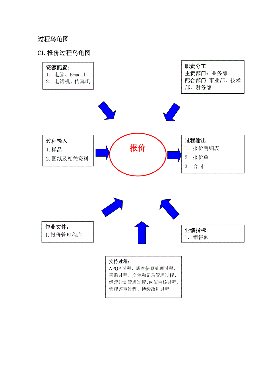 质量管理体系图（11个支持过程和 5个管理过程）_第3页