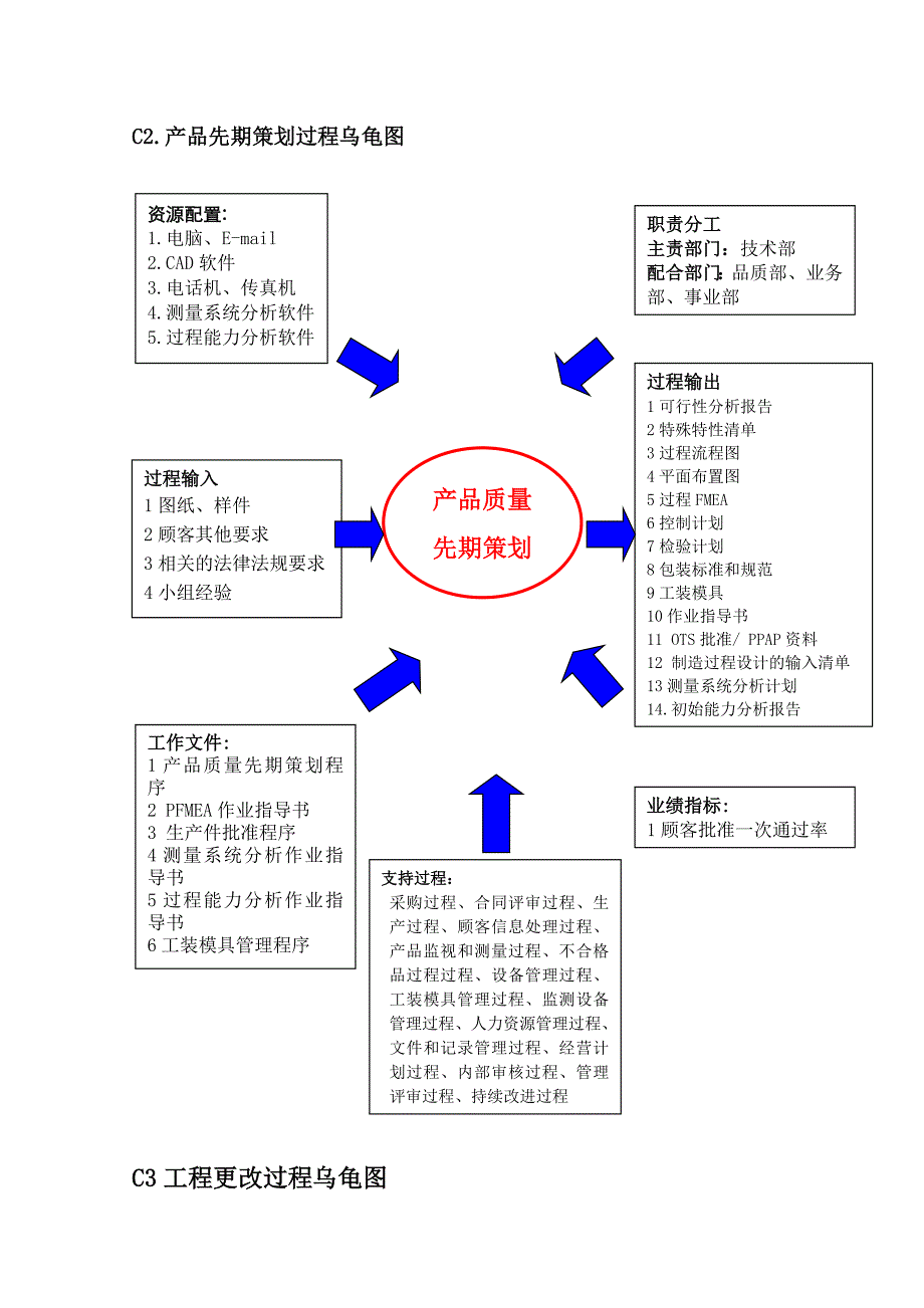 质量管理体系图（11个支持过程和 5个管理过程）_第4页