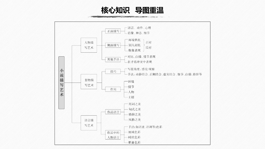 20届高考语文二轮复习讲义第1部分 复习任务群6 小说文本阅读13 练就审美技能赏析描写艺术_第2页