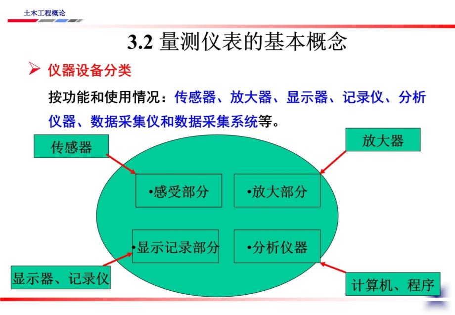 现代结构试验方法演示教学_第3页