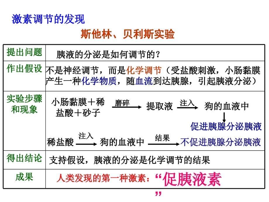 通过激素的调节上课用教程文件_第5页