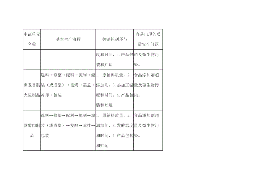 （生产管理知识）肉制品生产许可证审查细则(版)_第4页