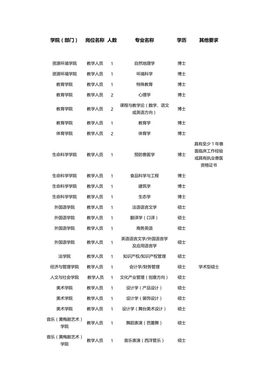 安庆师范大学2018引进人才计划_第4页