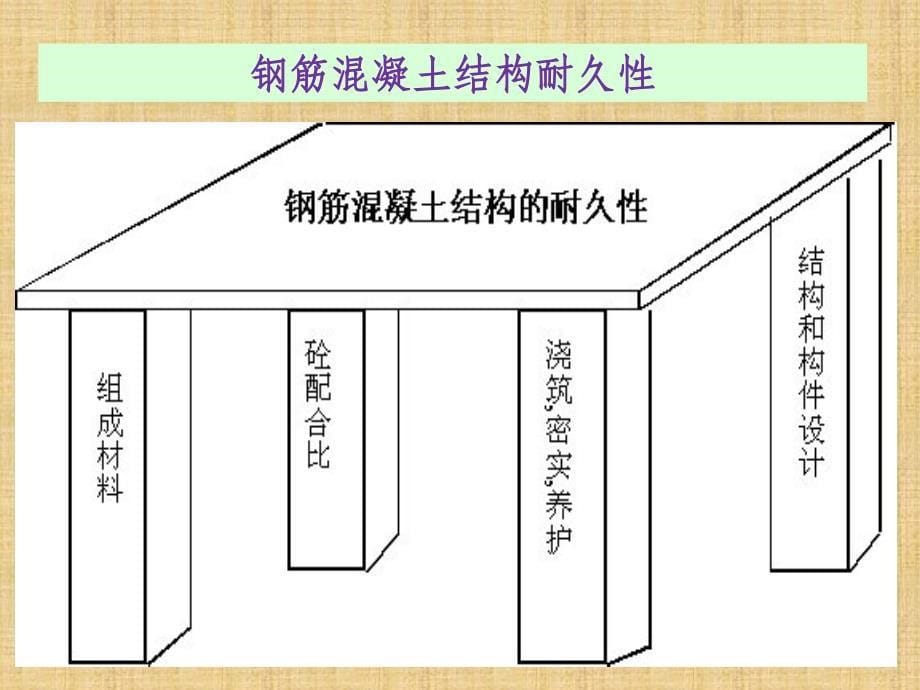 混凝土耐久性ppt课件_第5页