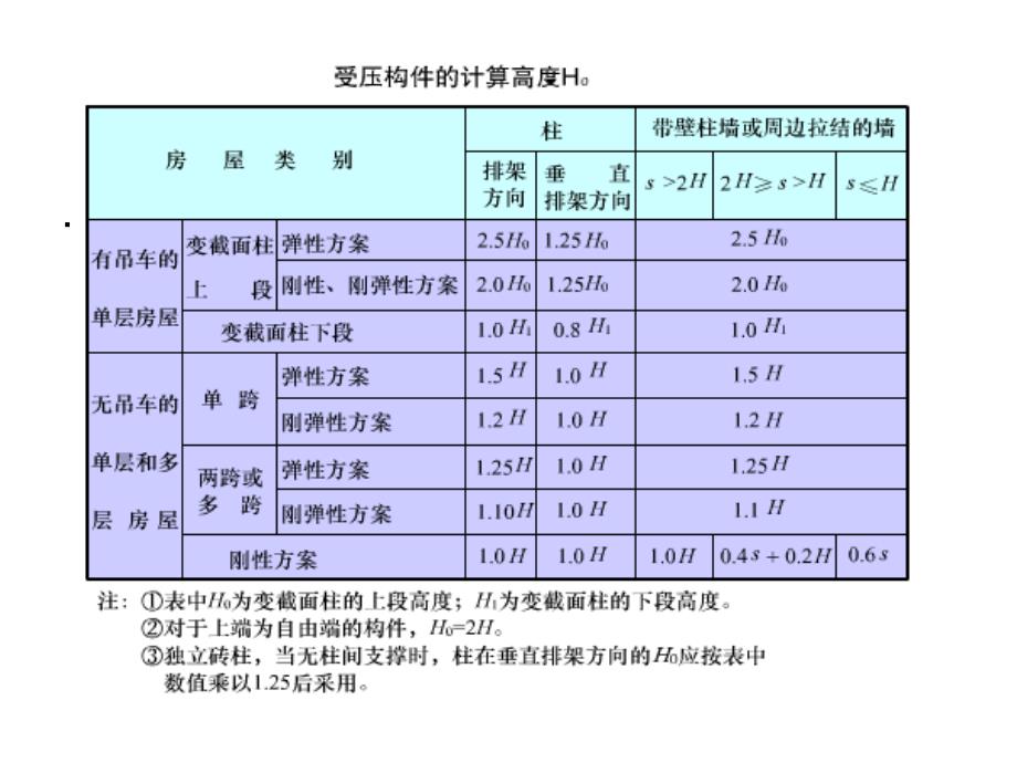 砌体墙、柱的高厚比验算ppt课件_第4页