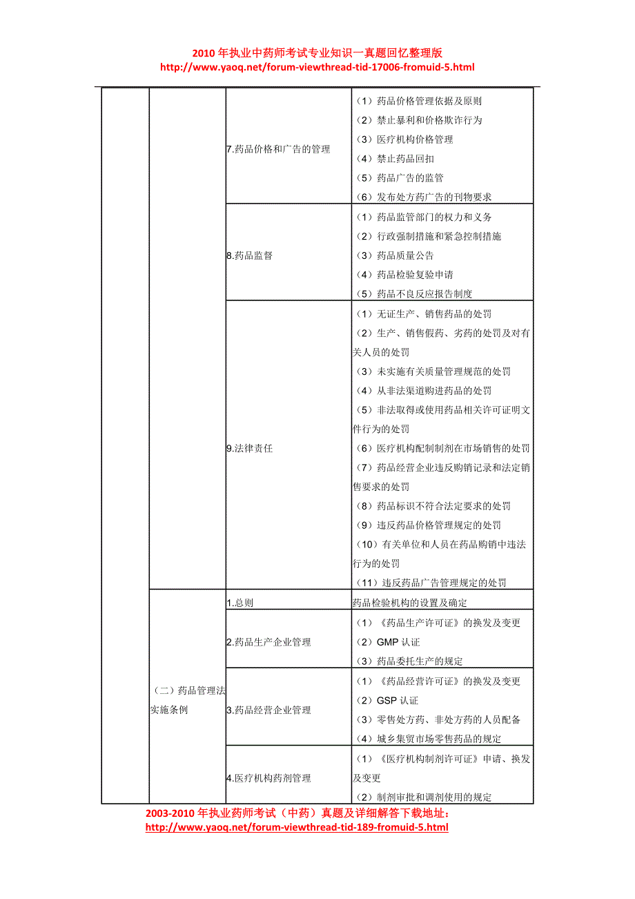 （法律法规课件）年执业药师考试大纲(药事管理与法规)及年执业中药师考试真题_第4页
