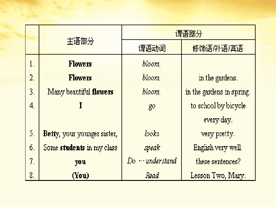 重庆重庆实验学校高三英语高考英语语法：句子成分.ppt_第2页