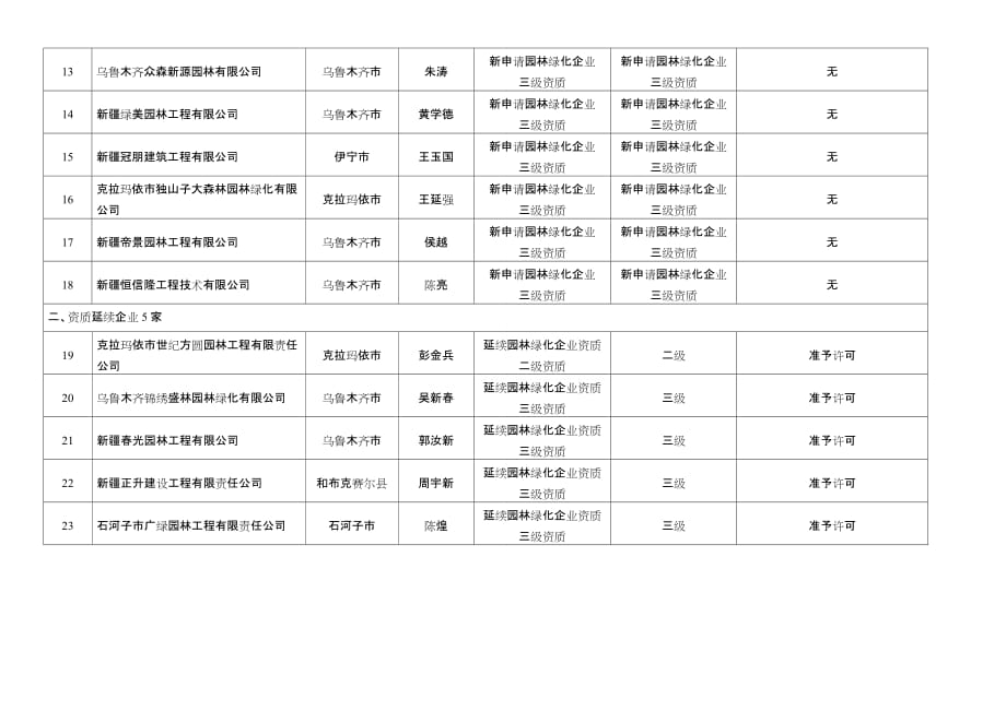 乙级、暂定乙级工程造价咨询单位资质审核情况一览表_第2页