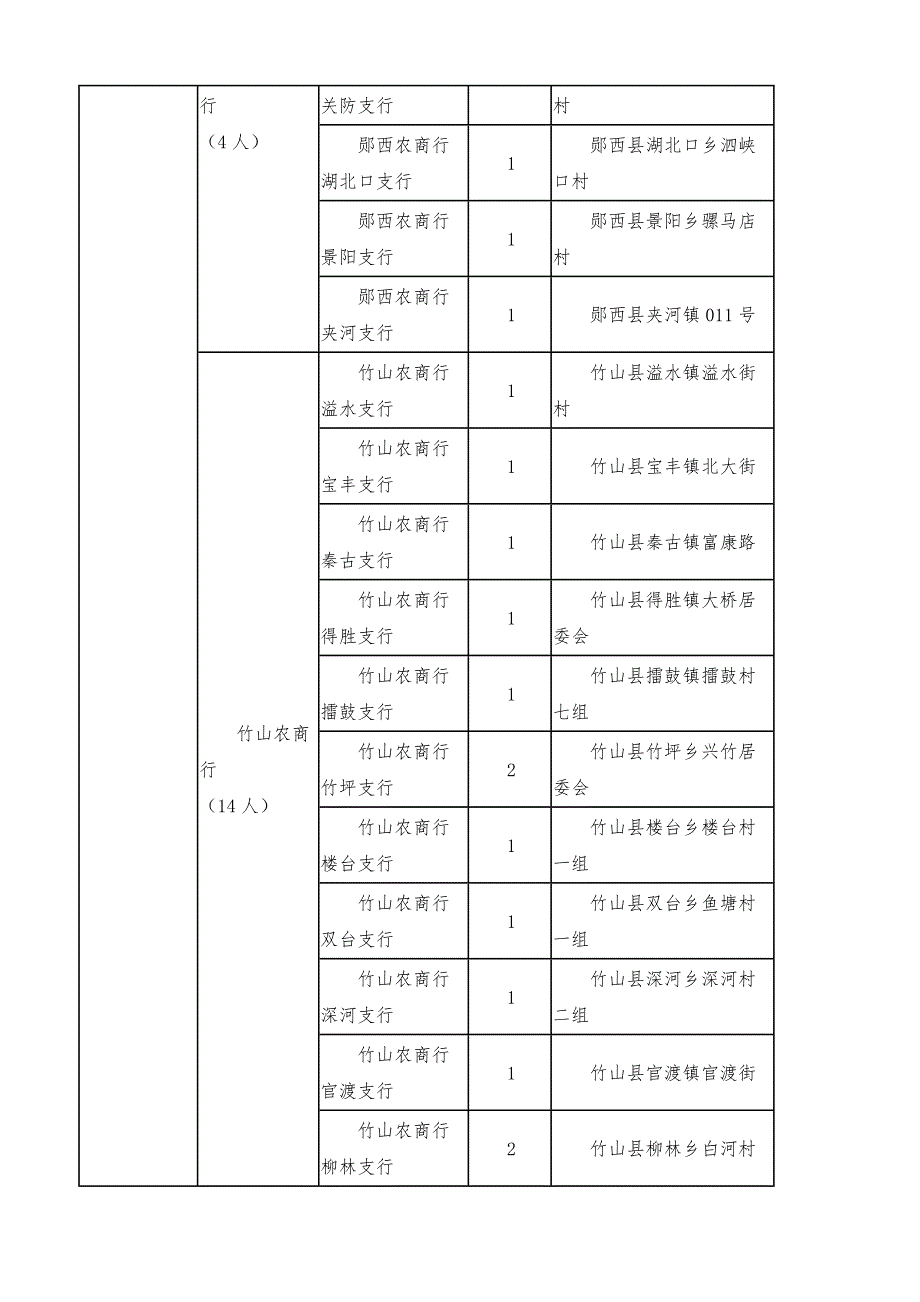 湖北省农商行新员工社会招录计划表_第3页