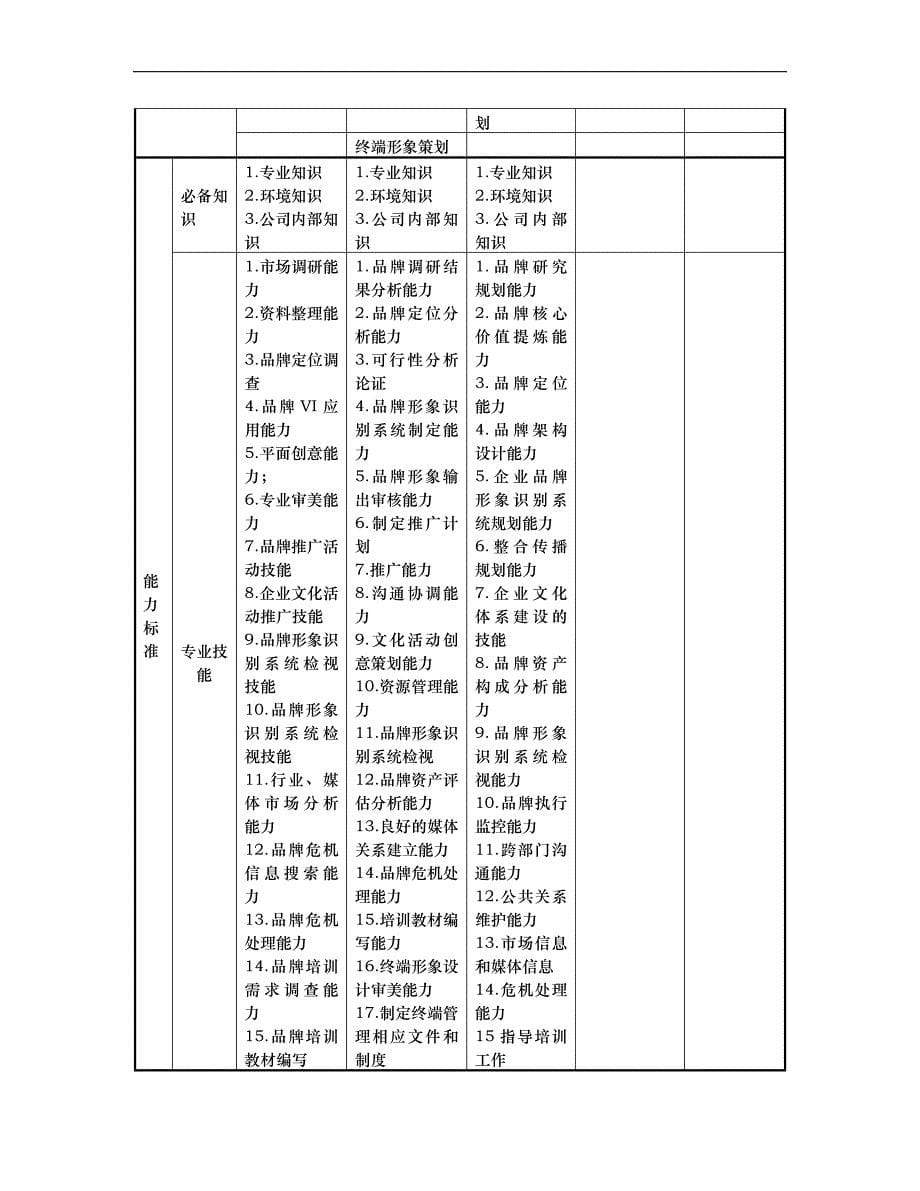 （营销技巧）任职资格标准营销族市场类_第5页