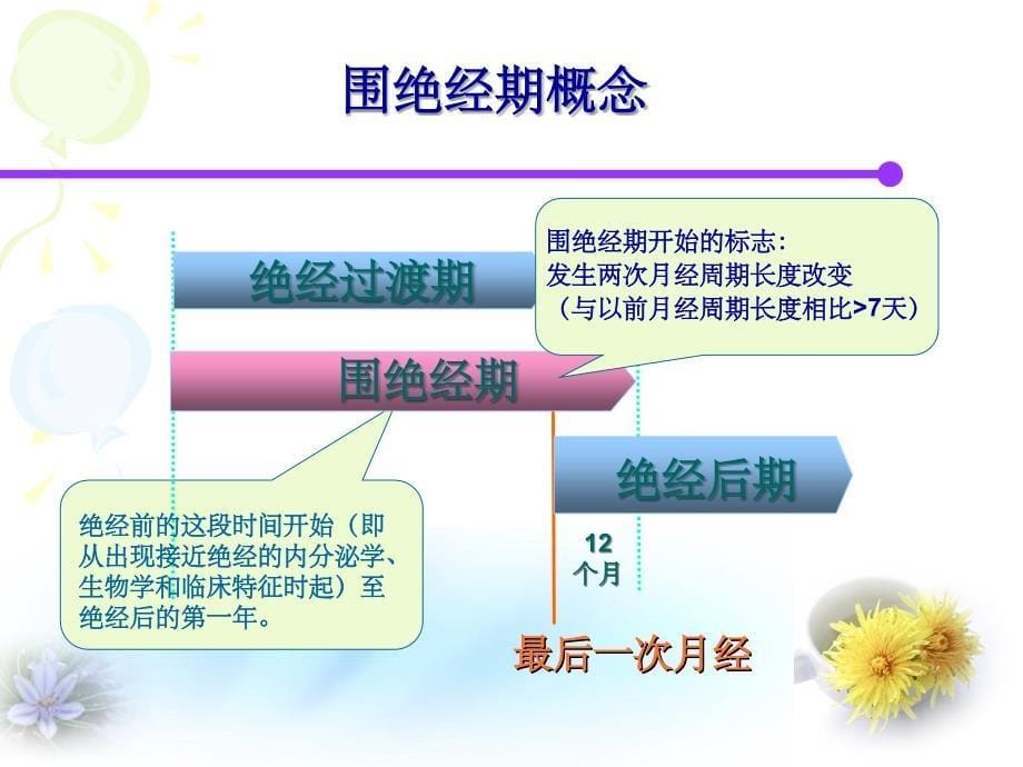 围绝经期管理ppt课件_第5页