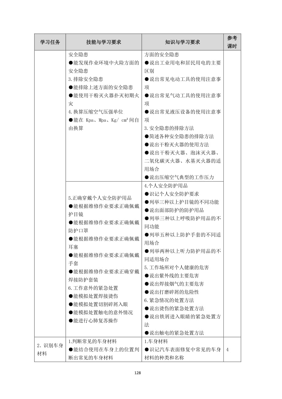 车身表面修复课程标准-汽车车身修复专业_第3页