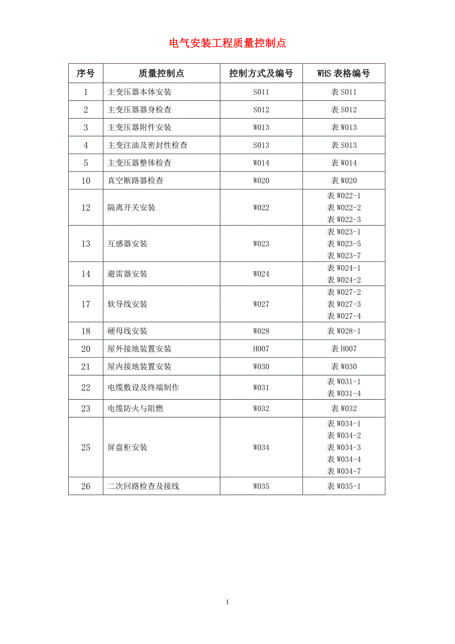 （质量控制）电气安装工程质量控制点_第1页