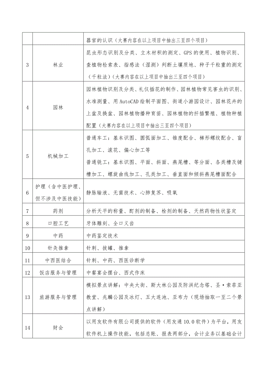 黑龙江省中等职业学校学生职业技能大赛工作流程图_第4页