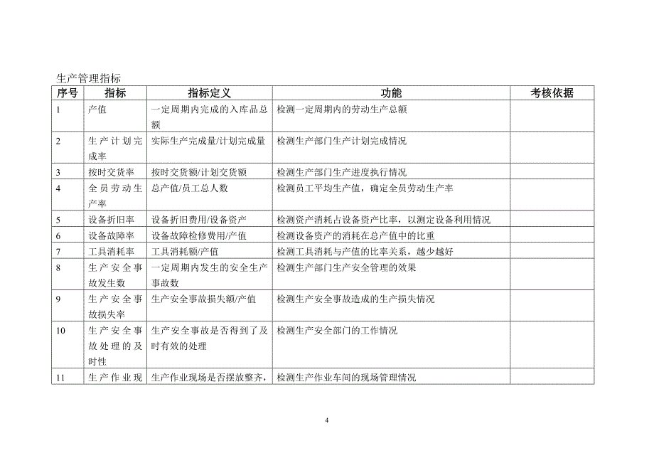 （KPI绩效考核）经典实用有价值学习资料KPI指标库_第4页