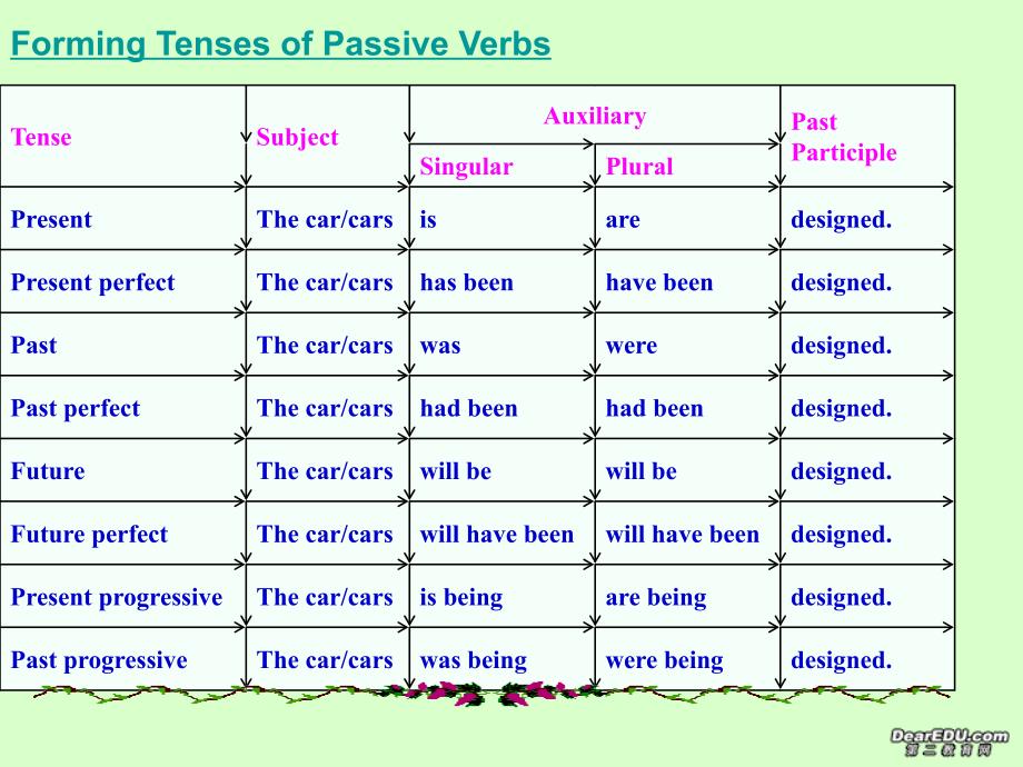 高一英语Module2Unit2GrammarTheFuturePassiveVoice浙教.ppt_第3页