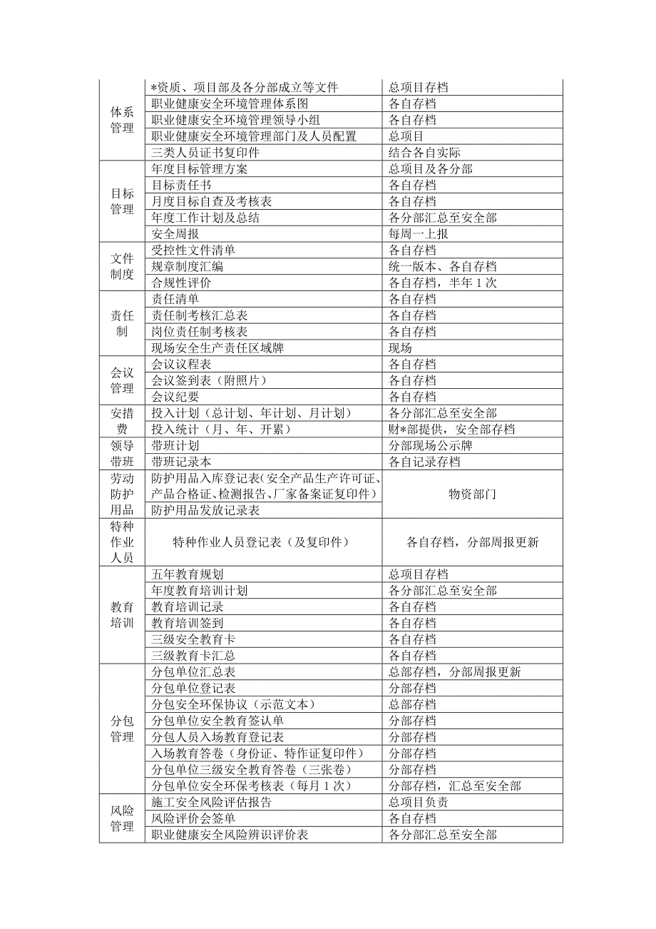 （档案管理）某工程职业健康安全环境管理档案指南_第4页