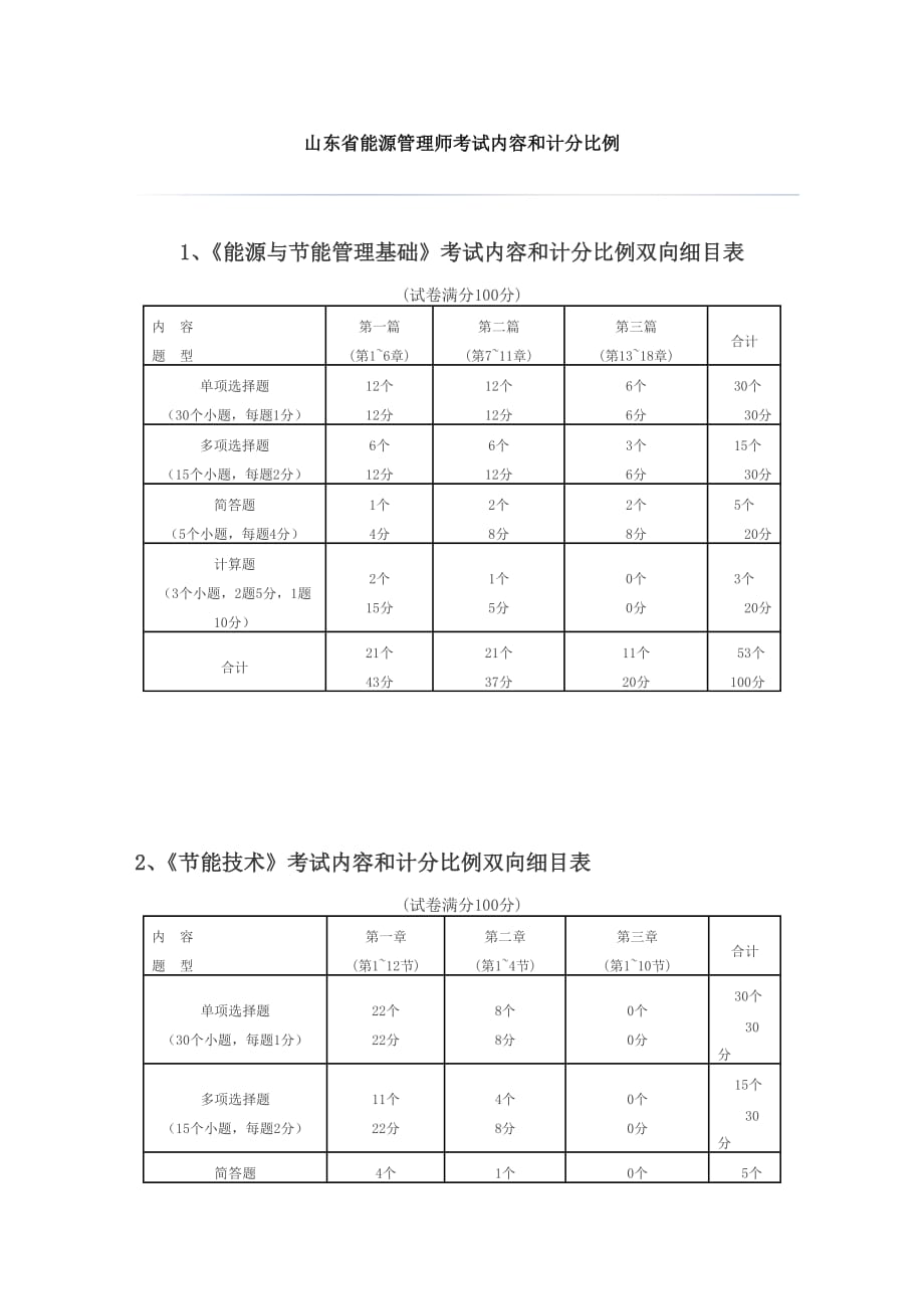 山东省能源管理师考试内容和计分比例_第1页