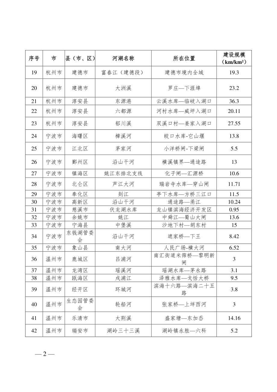 浙江2020年美丽河湖建设计划项目清单.pdf_第2页