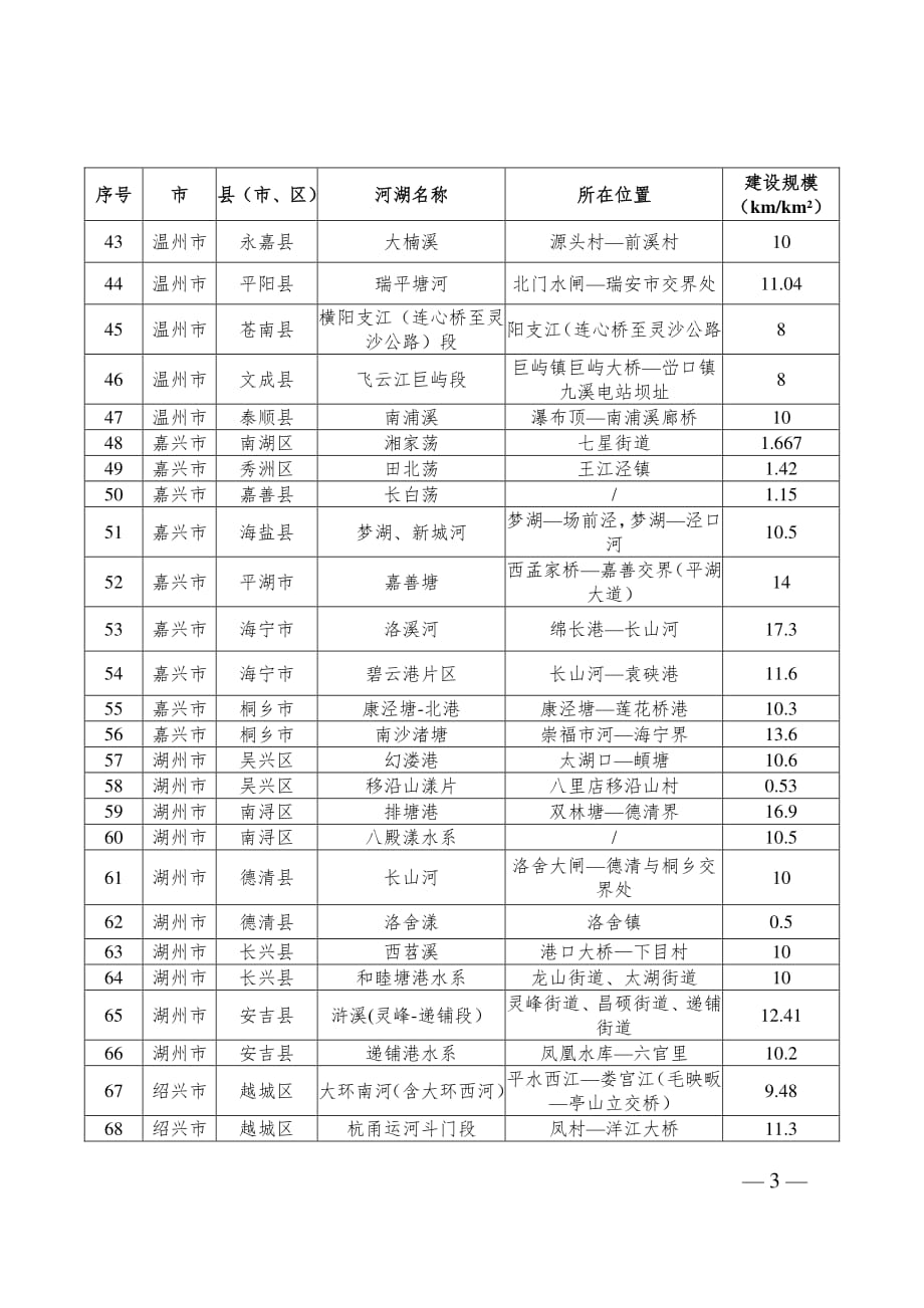 浙江2020年美丽河湖建设计划项目清单.pdf_第3页