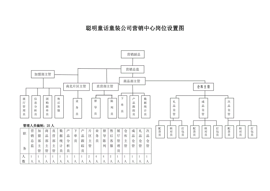 （绩效考核）聪明童话童装公司营销中心组织岗位绩效_第2页