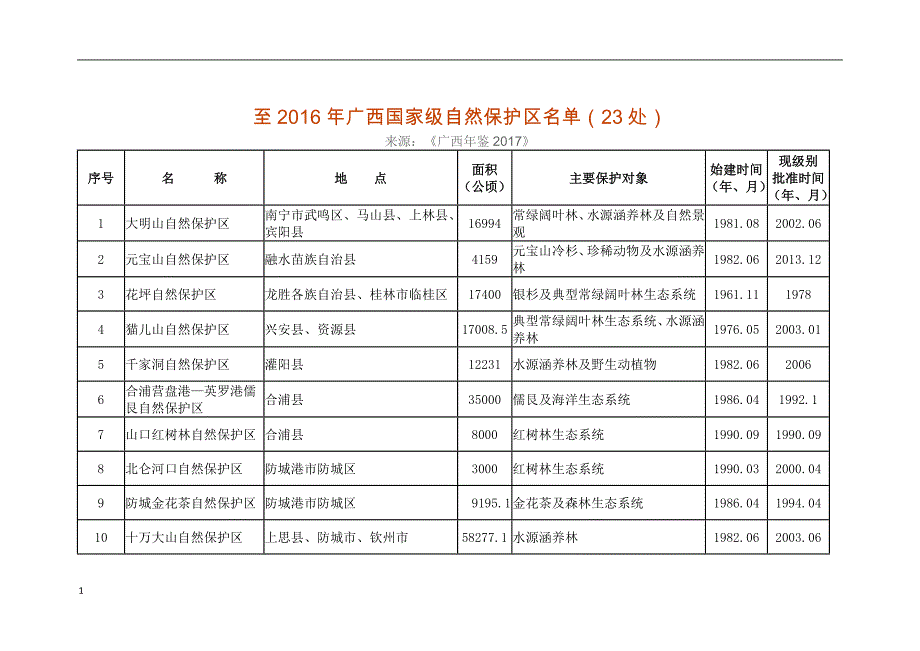 至2016年广西国家级省级和市县级自然保护区名单教学讲义_第1页