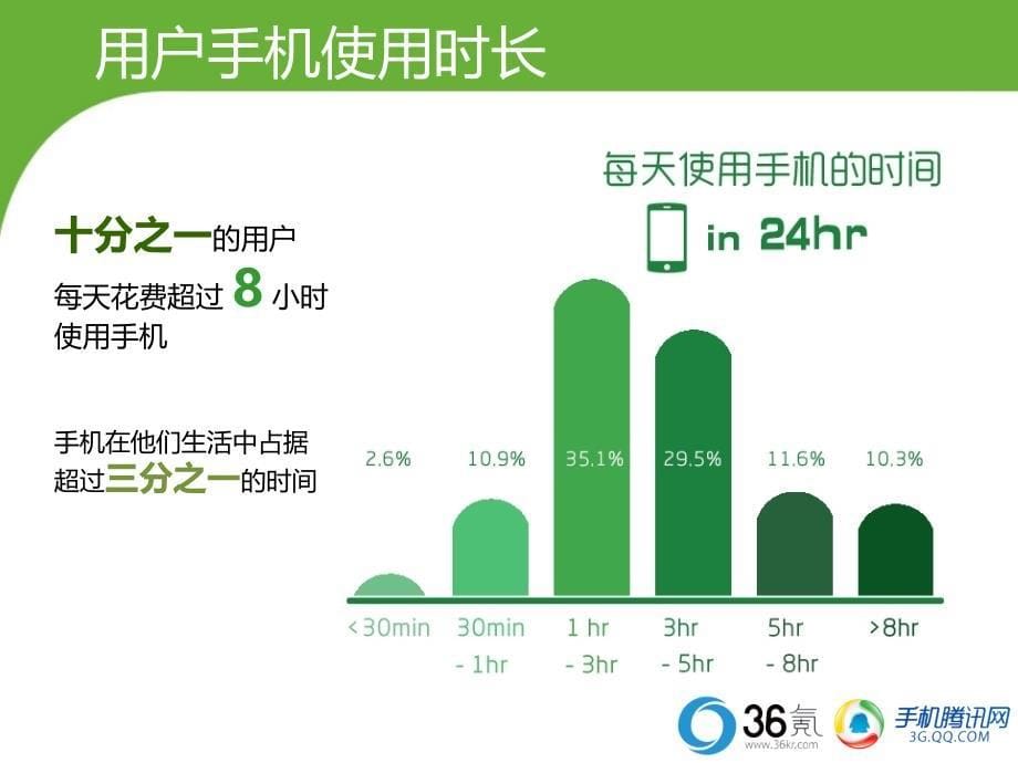 腾讯&ampamp;36氪发布移动互联网用户行为研究.ppt_第5页