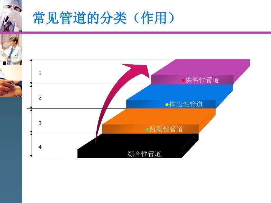 预防各种管道脱落的护理措施上课讲义_第5页