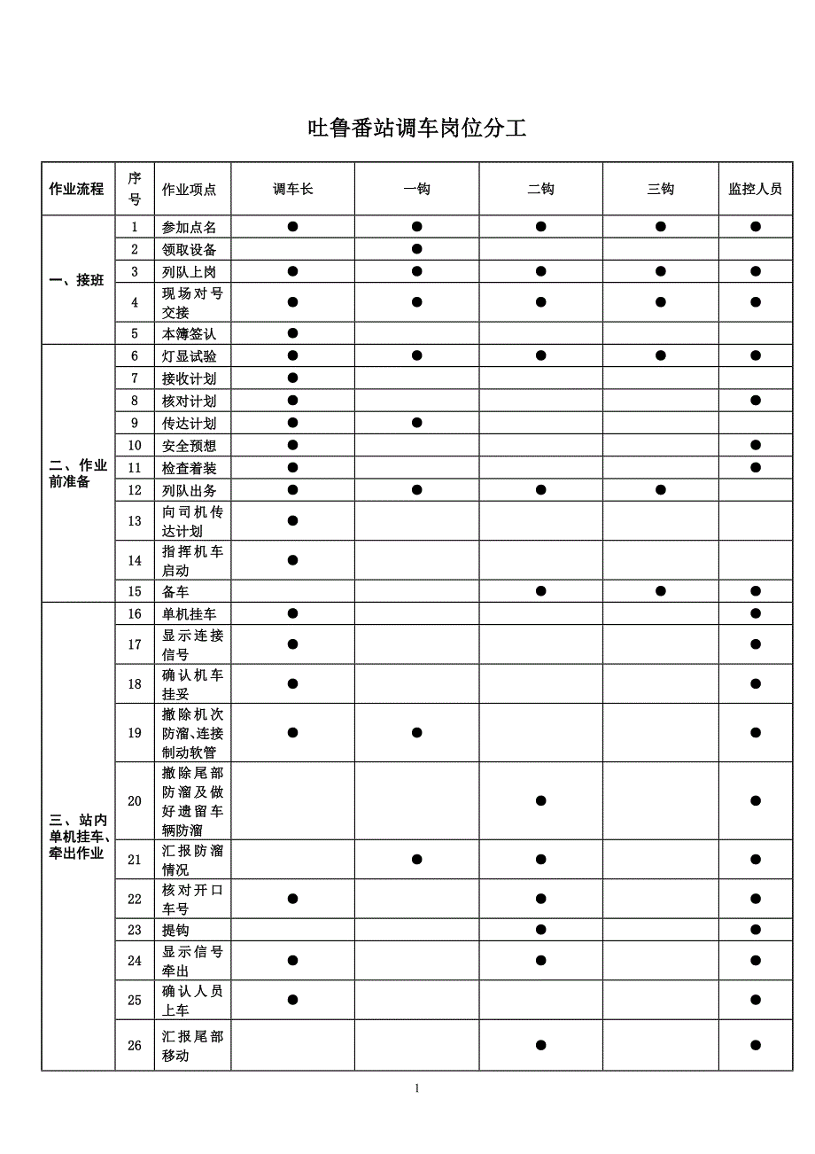 （岗位职责）调车人员岗位分工(初稿)_第3页