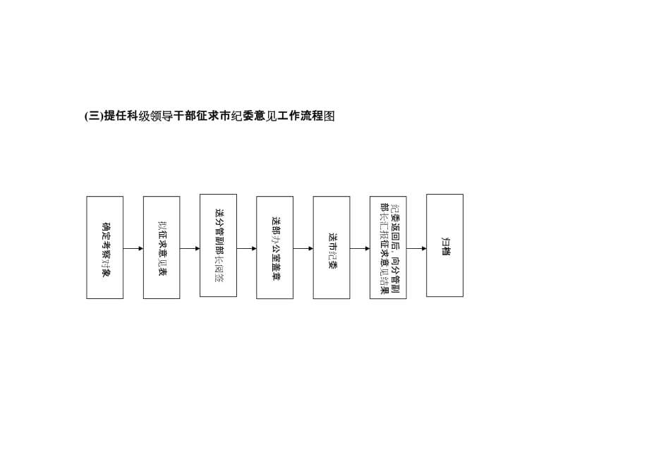 干部任免工作流程图_第3页