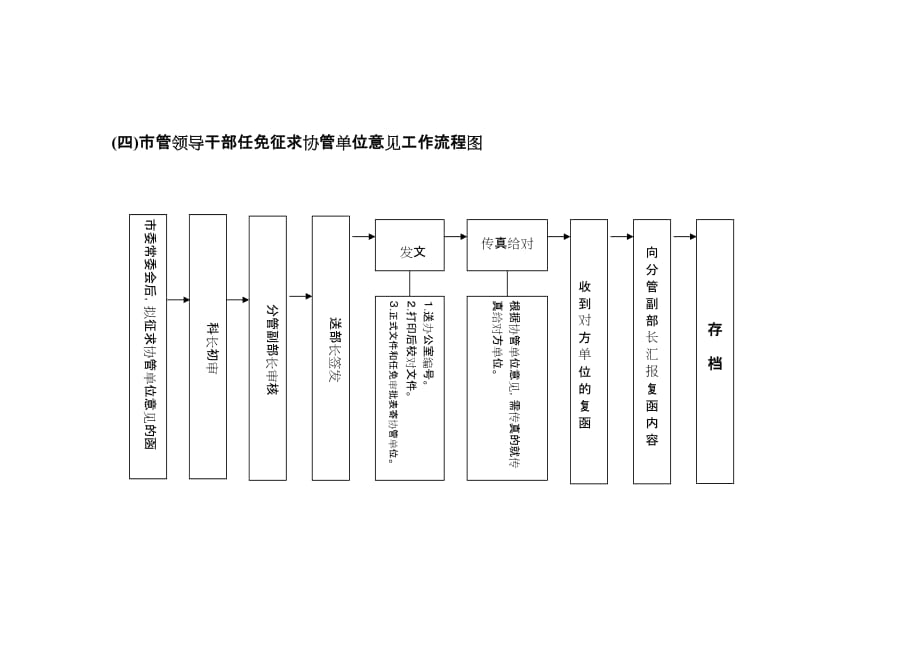 干部任免工作流程图_第4页