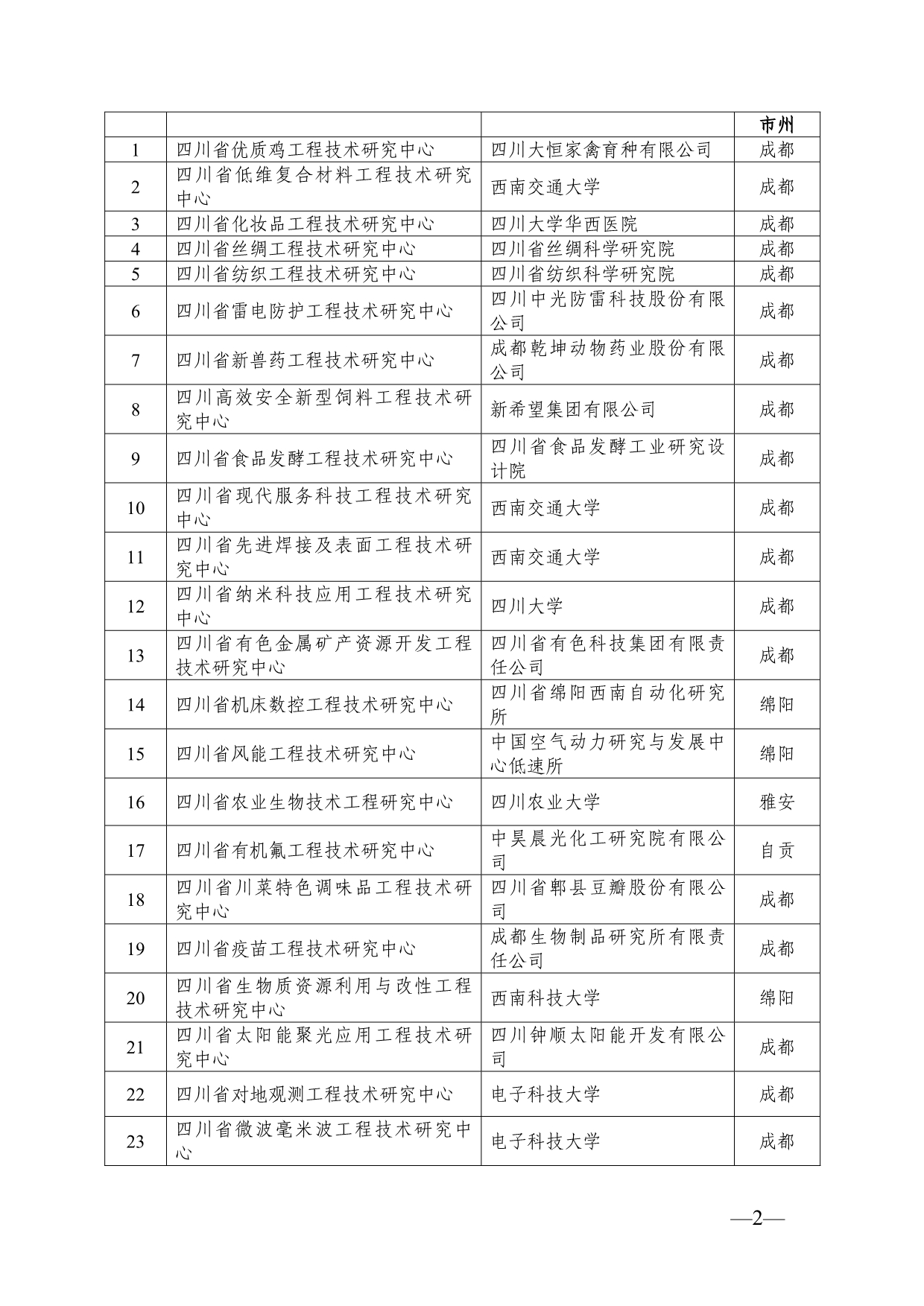 四川省工程技术研究中心名单_第2页