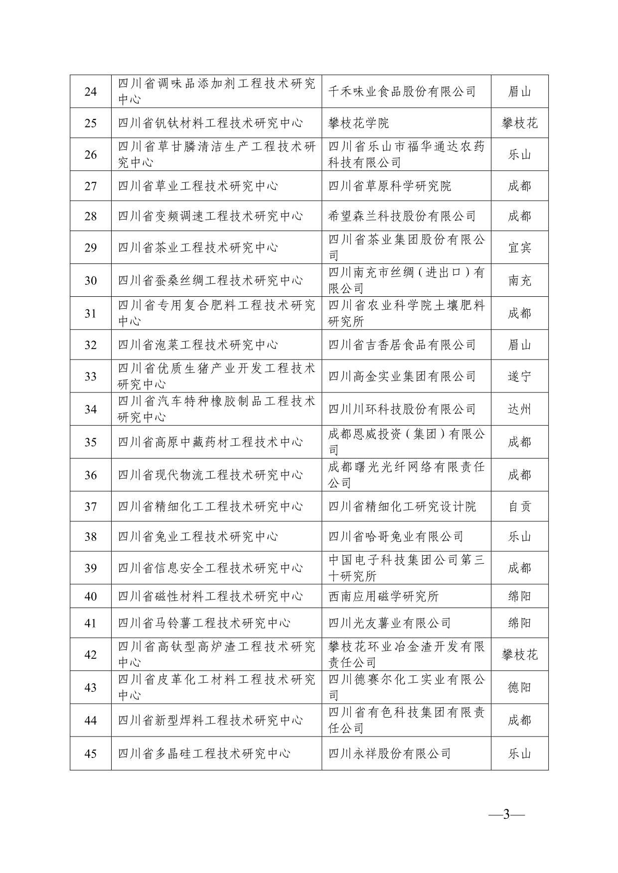 四川省工程技术研究中心名单_第3页