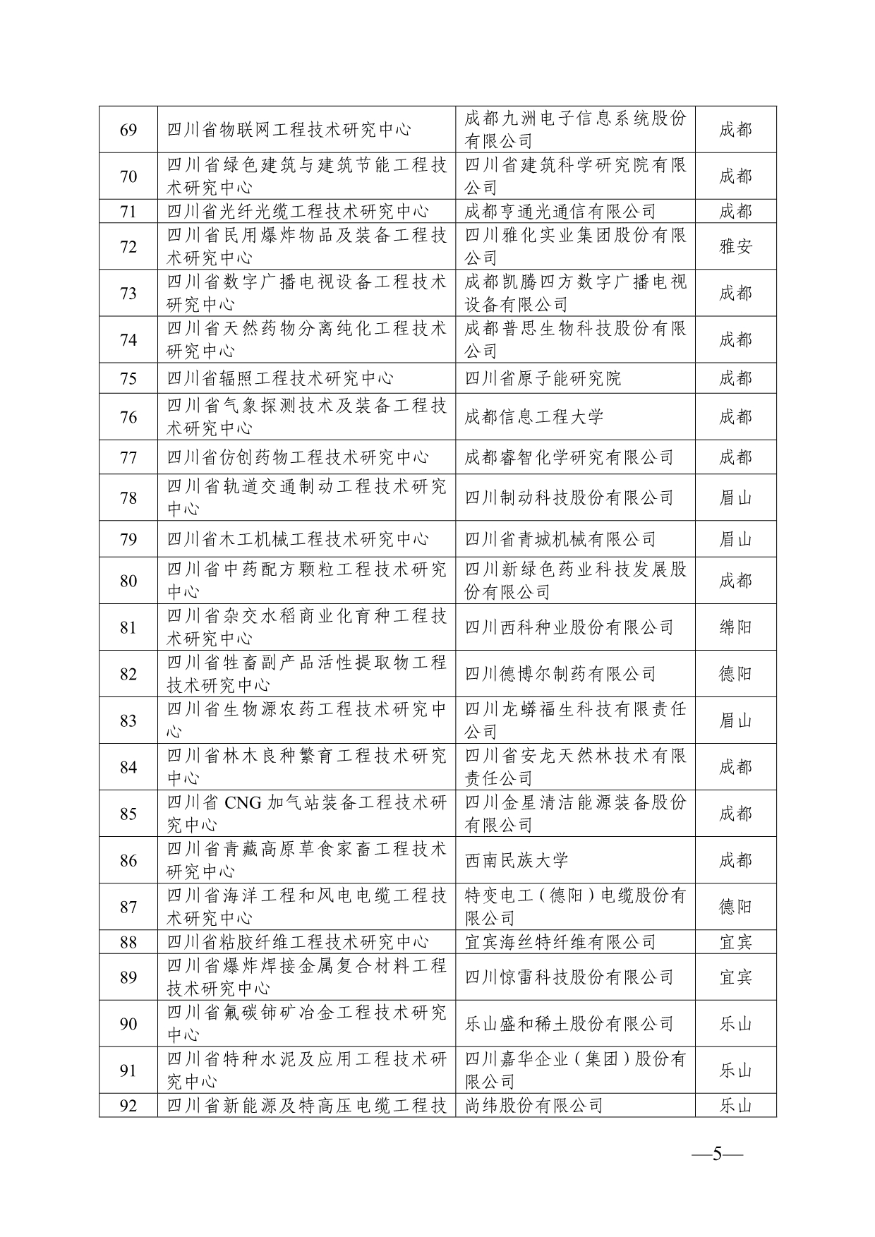 四川省工程技术研究中心名单_第5页