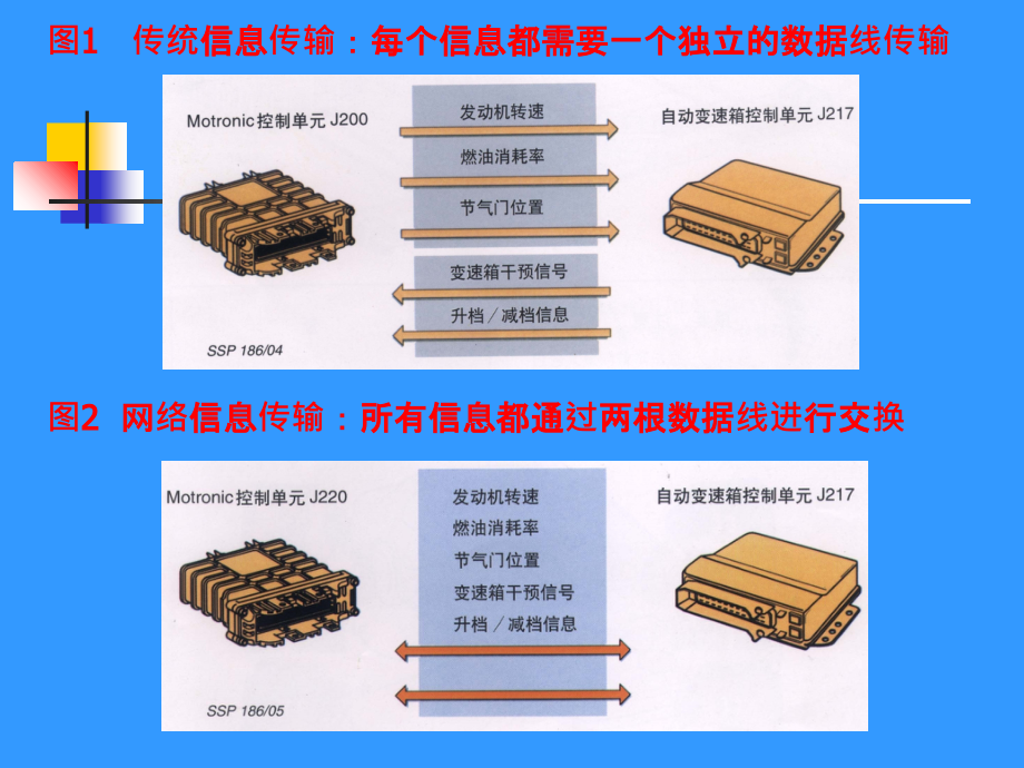 车载网络系统及其故障诊断方法PPT课件_第3页