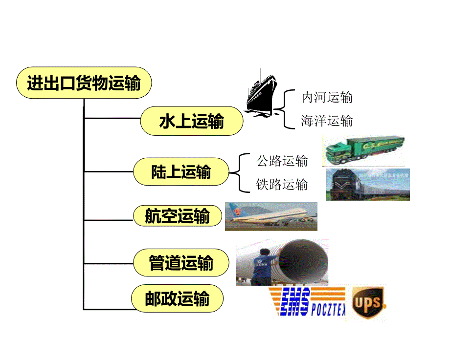 中国贸易主要航线及世界著名港口(图文)教案资料_第2页