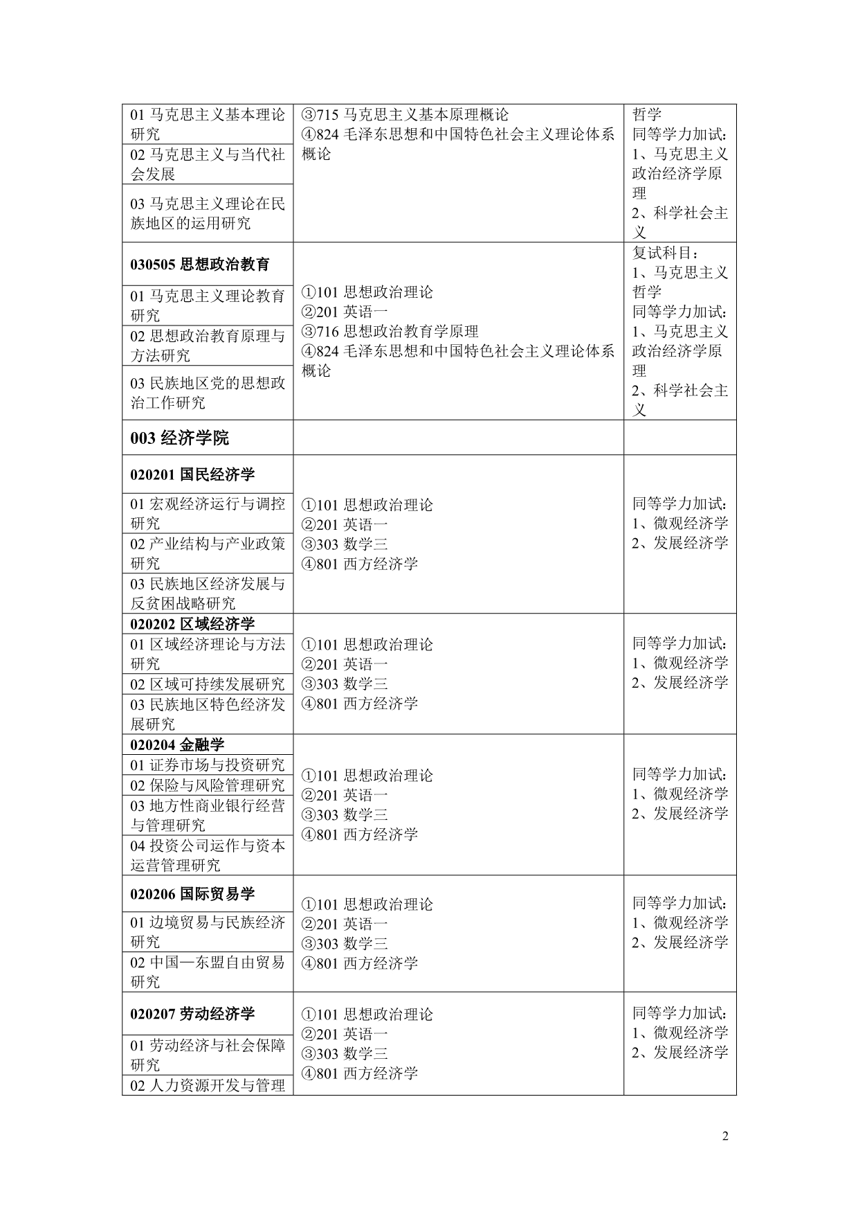 云南民族大学硕士研究生招生专业目录_第2页