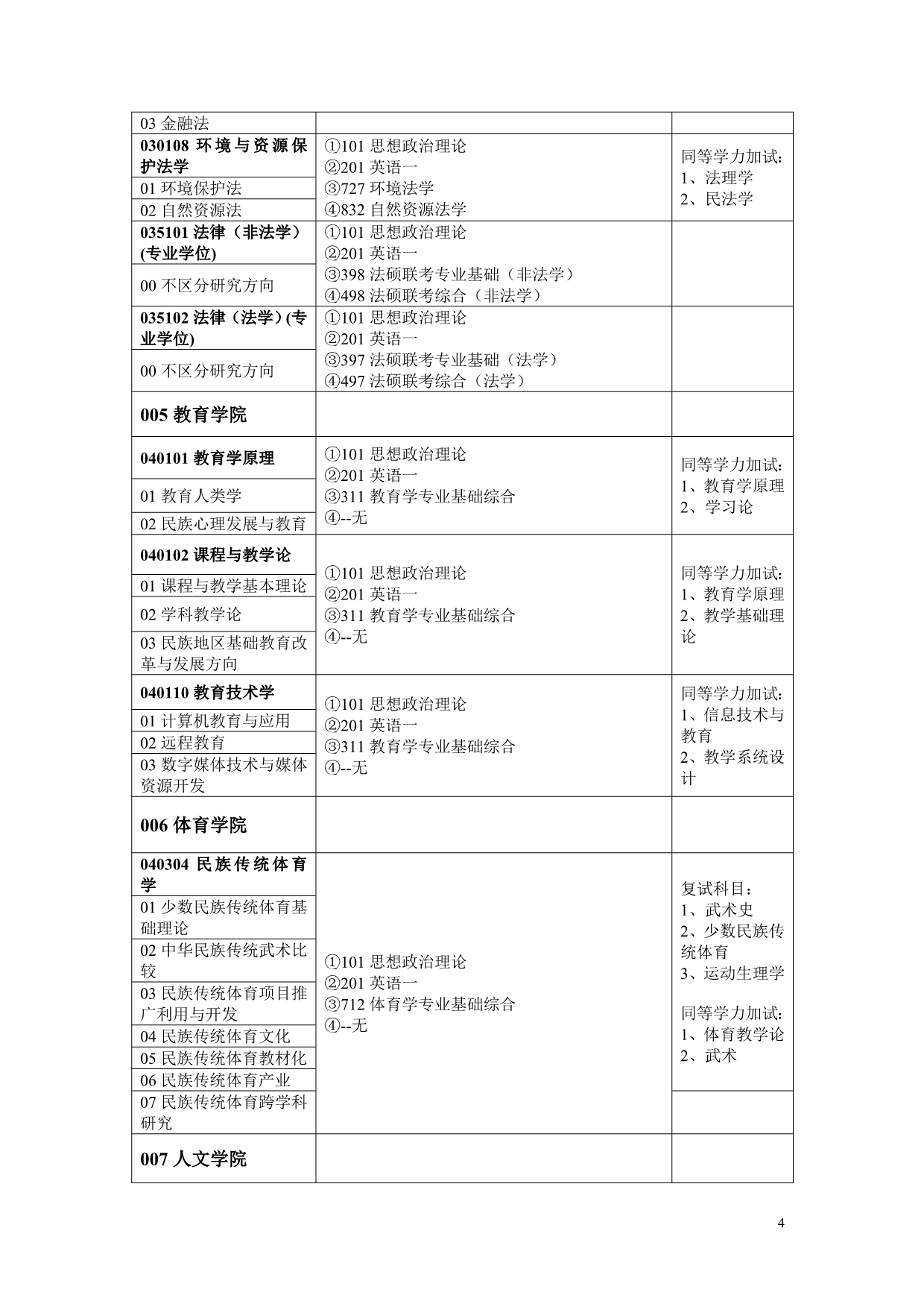 云南民族大学硕士研究生招生专业目录_第4页