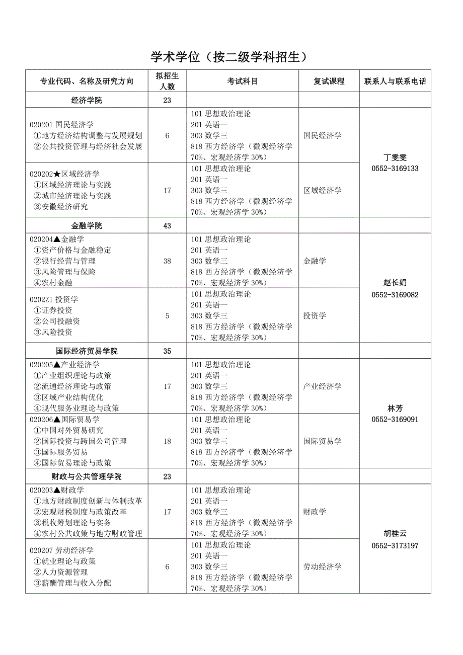 安徽财经大学2017年硕士研究生招生专业目录(全日制培养) (3)_第3页