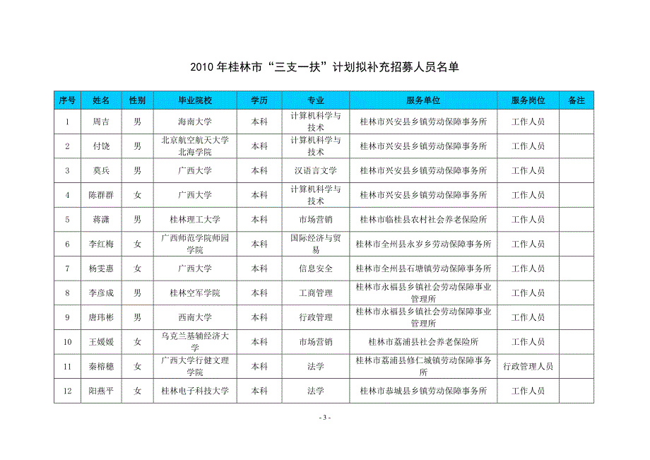 南宁市“三支一扶”计划拟补充招募人员名单_第3页