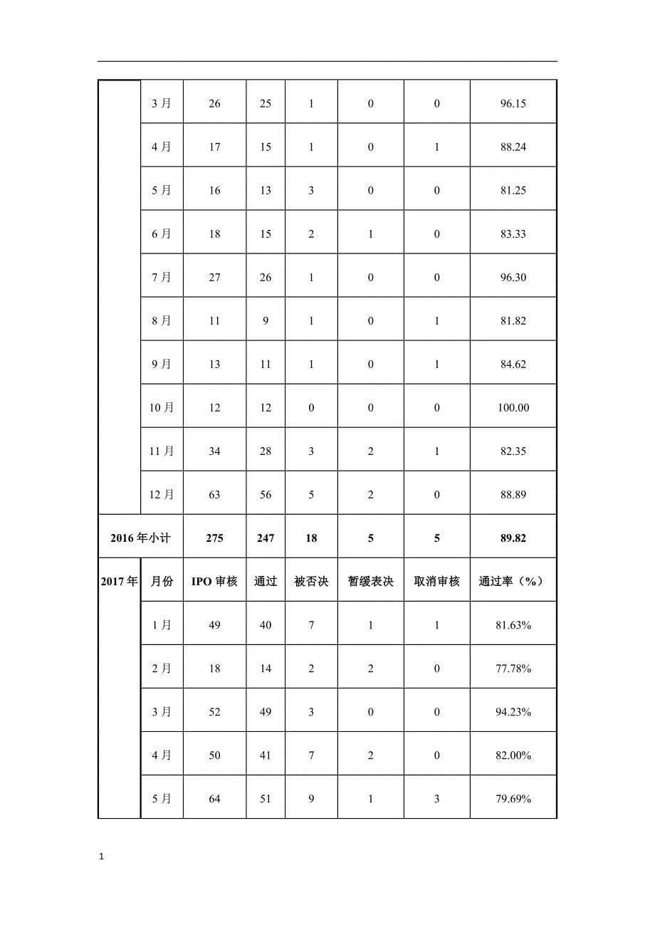 “Pre-IPO股权投资重点关注问题”培训讲座材料讲义资料_第5页