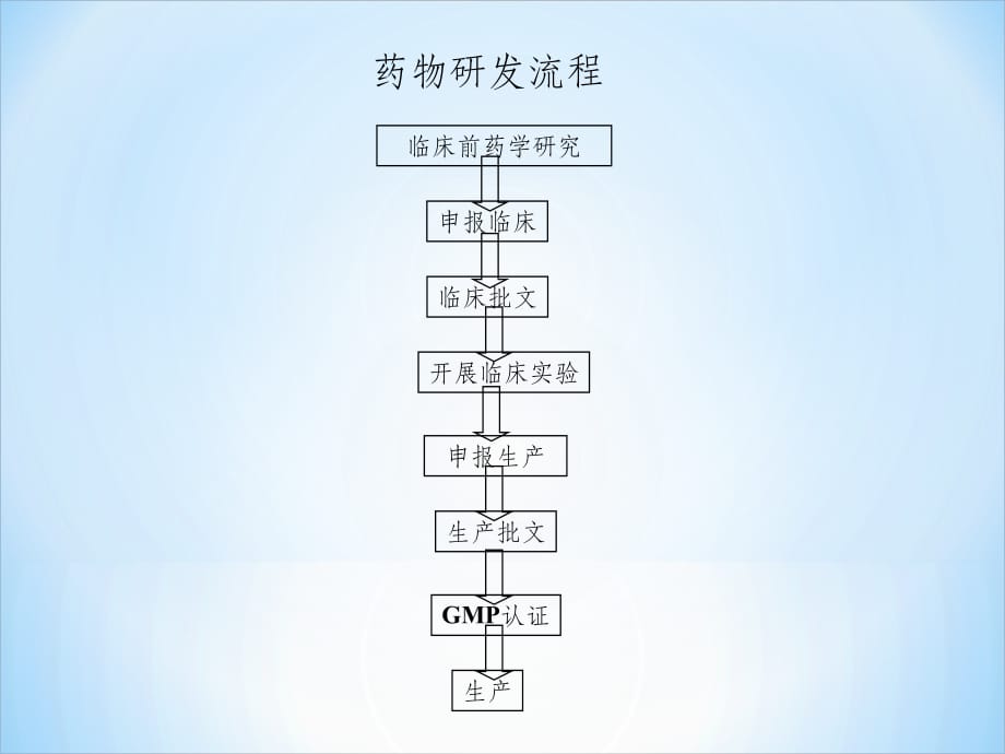 药物研发流程ppt课件_第2页