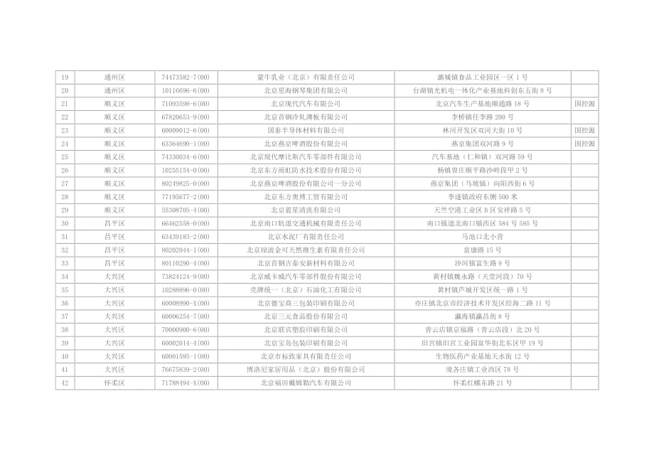 北京市重点排污单位名录（2016年）_第2页