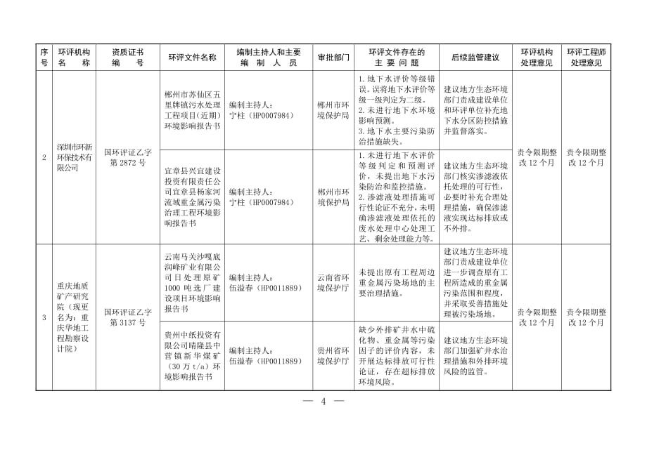 2017年度全国环境影响评价文件技术复核发现问题及处理意见（第二批）_第2页