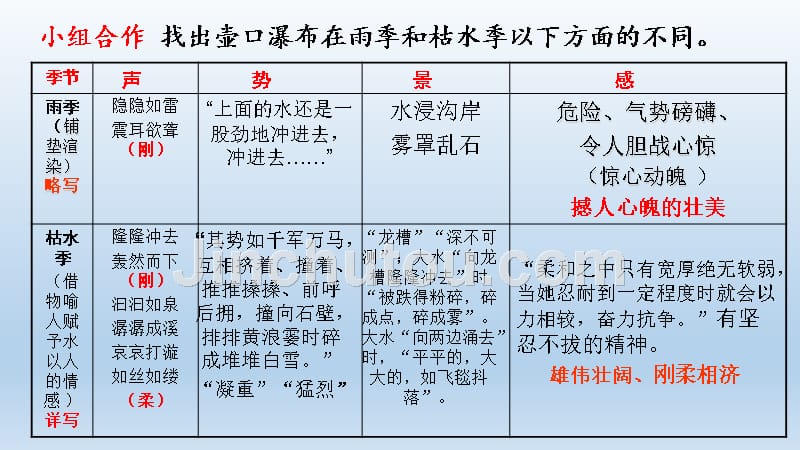 《壶口瀑布》PPT课件部编人教版 八年级语文下册_第5页